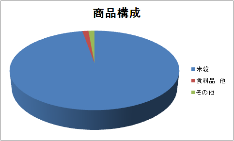 商品構成