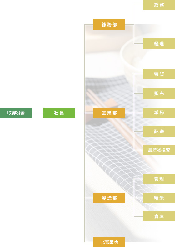 組織構成図