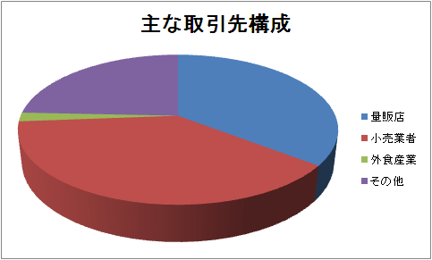 主な取引先構成