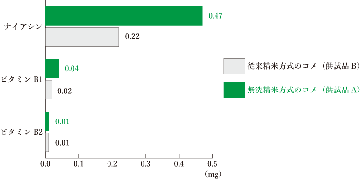 成分分析比較データー