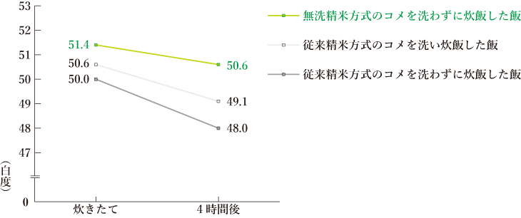 飯の経時劣化による白度変化